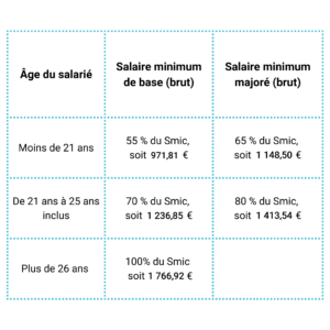 Tableau Salaire Alternance